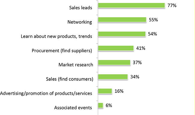 Visitor breakdown at Prodexpo 2017 Visitor breakdown at Prodexpo 2017