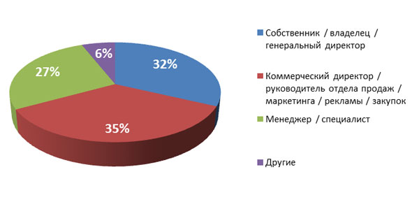 Статистика по посетителям выставки «Продэкспо-2018» Статистика по посетителям выставки «Продэкспо-2018»