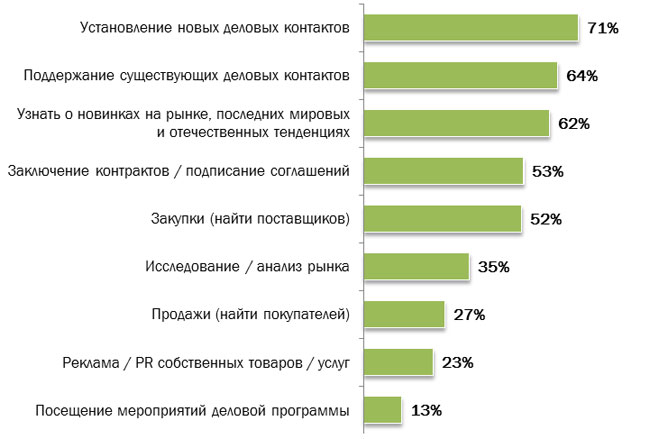 Статистика по посетителям выставки «Продэкспо-2018» Статистика по посетителям выставки «Продэкспо-2018»